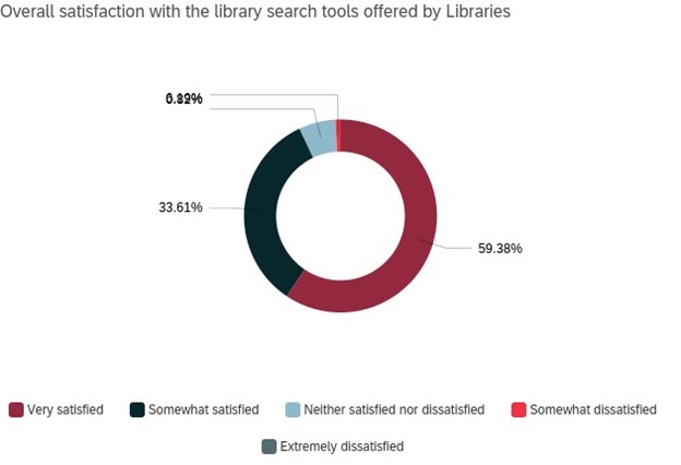 The circle chart shows overall satisfaction with the search tools  at the CMU Libraries