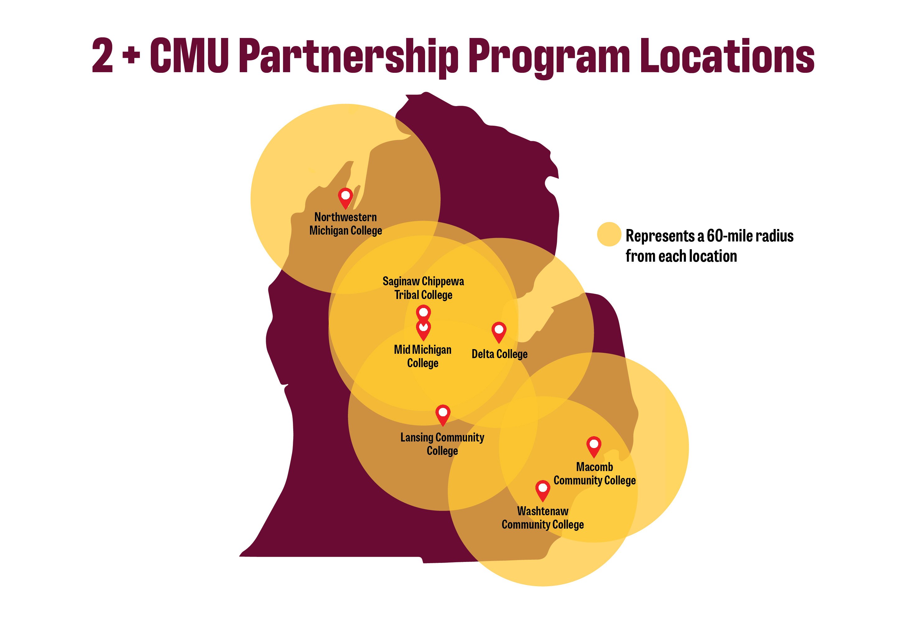 Map of Michigan indicating the following schools: Northwestern Michigan College, Saginaw Chippewa Tribal College, Mid Michigan College, Delta College, Lansing Community College, Macomb Community College, and Washtenaw Community College.