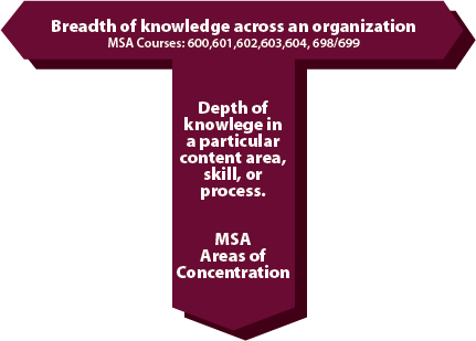 tchart Tchart of MSA program