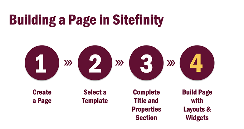 Fourth step of the page build process: add layouts and widgets
